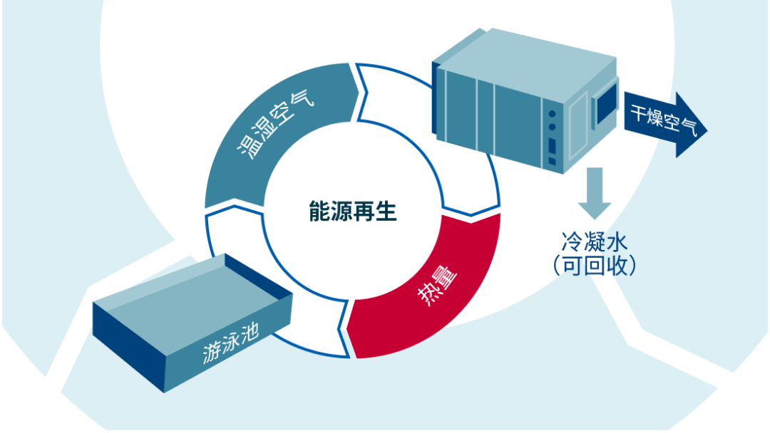 空氣質理處理核心技術