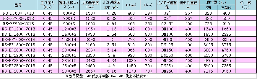 不銹鋼高效（HF）系列泳池過濾器產品型號