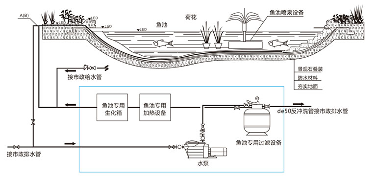 景觀魚池設計,景觀魚池