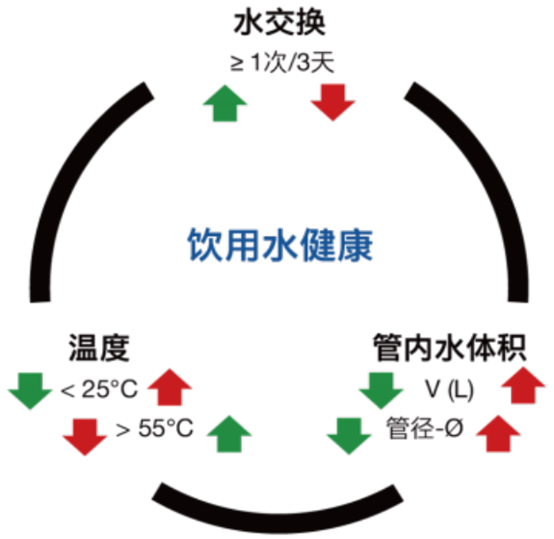 別墅用水管道設計