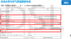 2022年游泳池水質檢測標準是多少？