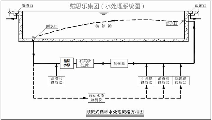 順流式游泳池水循環(huán)凈化系統(tǒng)示意圖