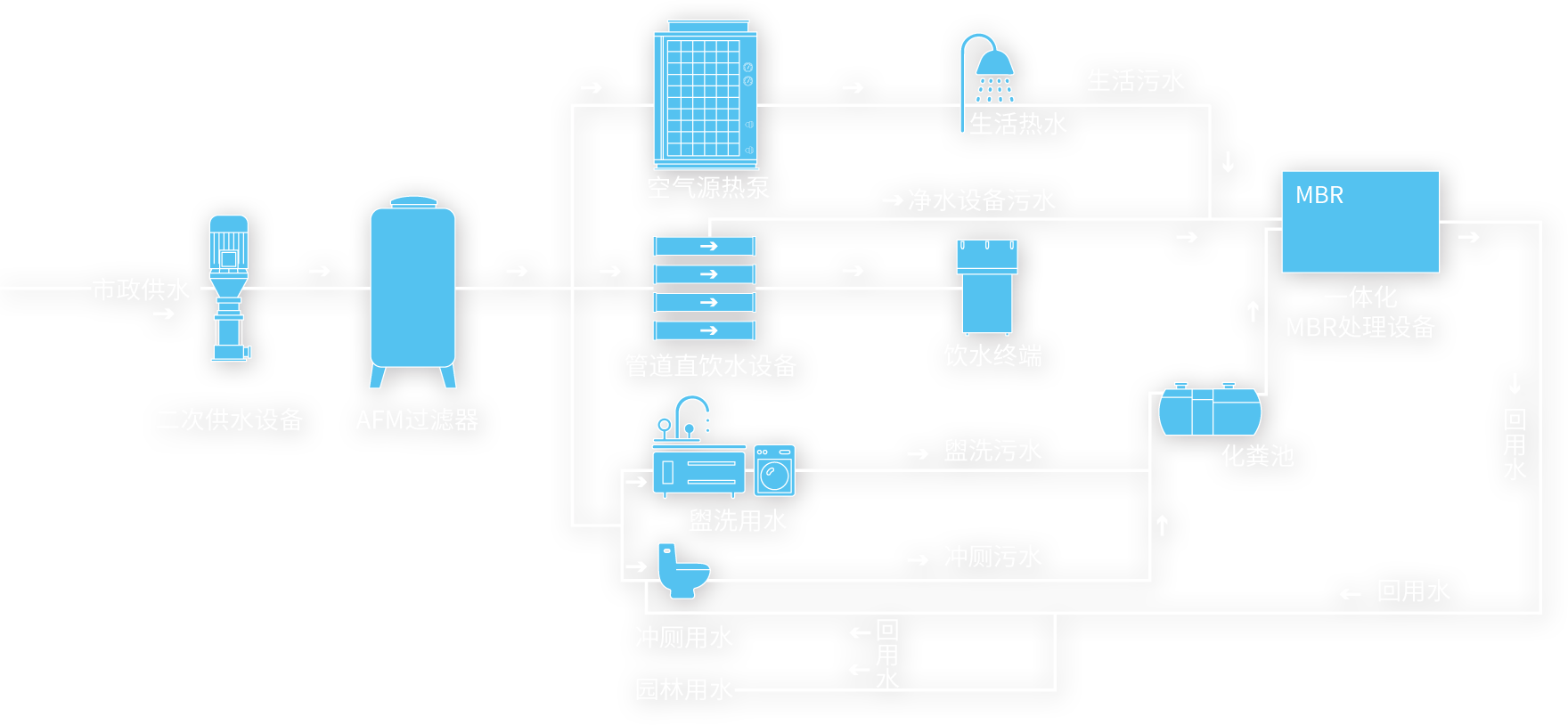 全域低碳智慧水系統